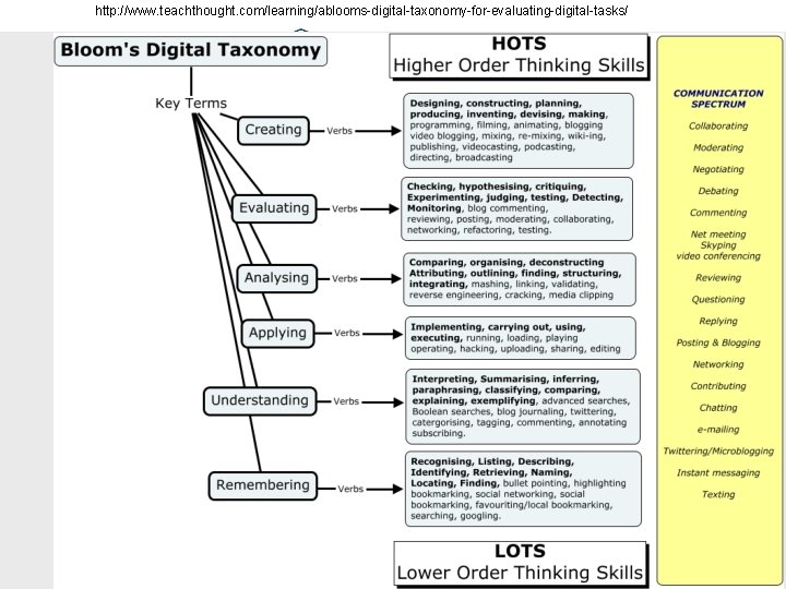 http: //www. teachthought. com/learning/ablooms-digital-taxonomy-for-evaluating-digital-tasks/ 