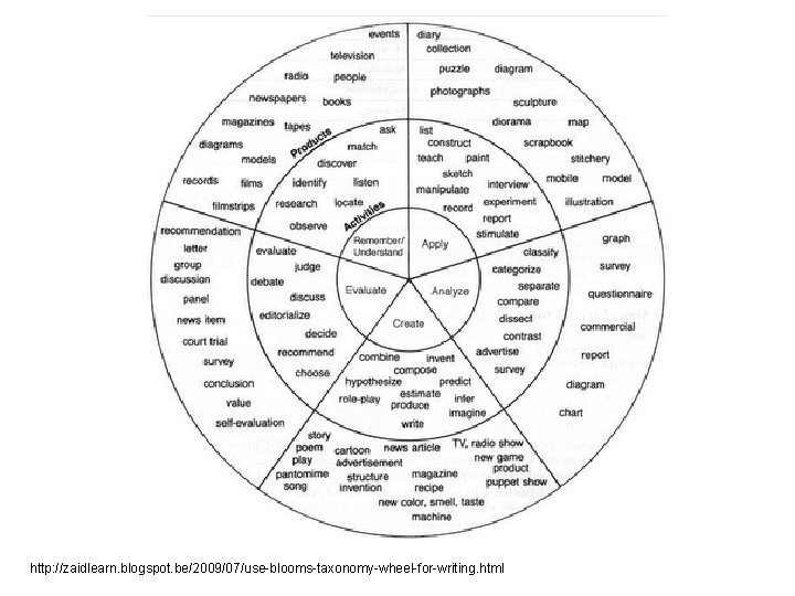 http: //zaidlearn. blogspot. be/2009/07/use-blooms-taxonomy-wheel-for-writing. html 