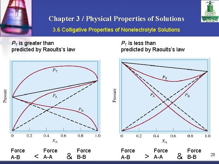 Chapter 3 / Physical Properties of Solutions 3. 6 Colligative Properties of Nonelectrolyte Solutions