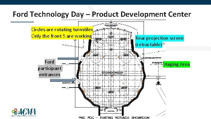 Ford Technology Day – Product Development Center Circles are rotating turnstiles Only the front