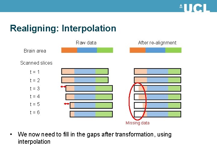 Realigning: Interpolation Raw data After re-alignment Brain area Scanned slices t = 1 t Realigning: Interpolation Raw data After re-alignment Brain area Scanned slices t = 1 t