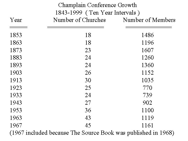 Champlain Conference Growth 1843 -1999 ( Ten Year Intervals ) Year Number of Churches Champlain Conference Growth 1843 -1999 ( Ten Year Intervals ) Year Number of Churches
