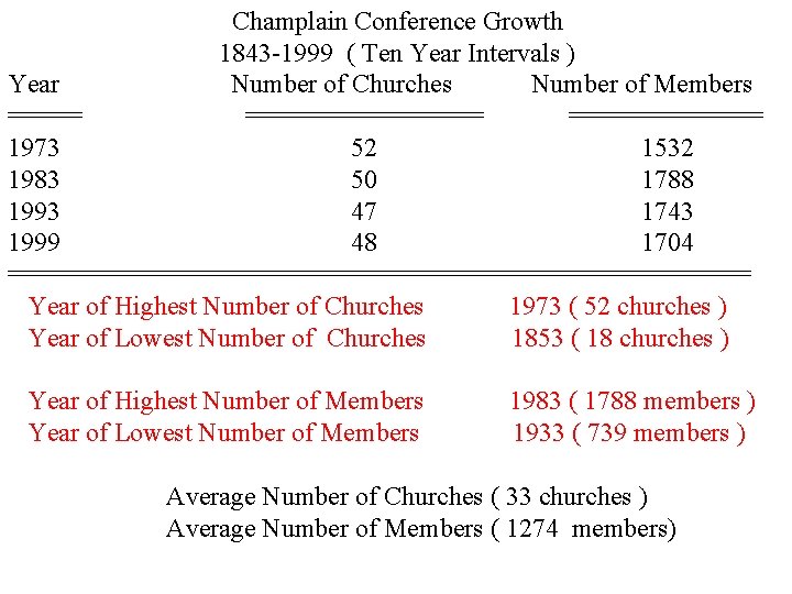 Champlain Conference Growth 1843 -1999 ( Ten Year Intervals ) Year Number of Churches Champlain Conference Growth 1843 -1999 ( Ten Year Intervals ) Year Number of Churches