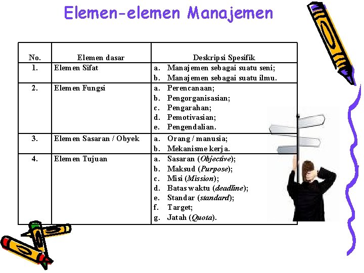 Elemen-elemen Manajemen No. 1. Elemen dasar Elemen Sifat 2. Elemen Fungsi 3. Elemen Sasaran