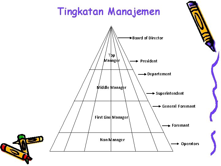 Tingkatan Manajemen Board of Director Top Manager President Departement Middle Manager Superintendent General Foremant