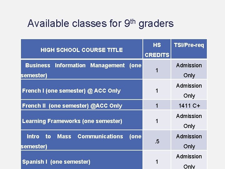 Available classes for 9 th graders HS HIGH SCHOOL COURSE TITLE CREDITS Business Information