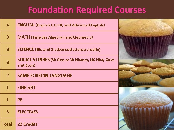 Foundation Required Courses 4 ENGLISH (English I, III, and Advanced English) 3 MATH (Includes