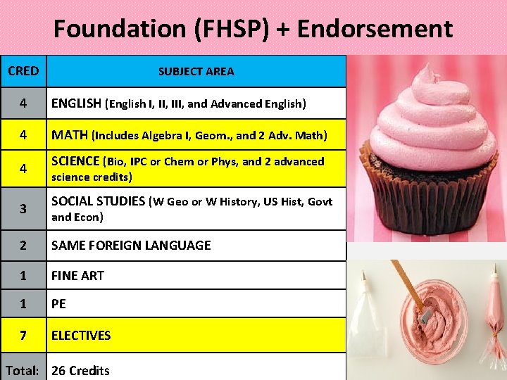 Foundation (FHSP) + Endorsement CRED SUBJECT AREA 4 ENGLISH (English I, III, and Advanced