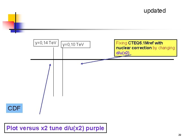 updated y=0, 14 Te. V y=0, 10 Te. V Fixing CTEQ 6. 1 Mref