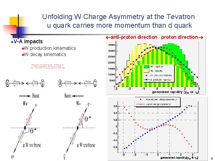 Unfolding W Charge Asymmetry at the Tevatron u quark carries more momentum than d