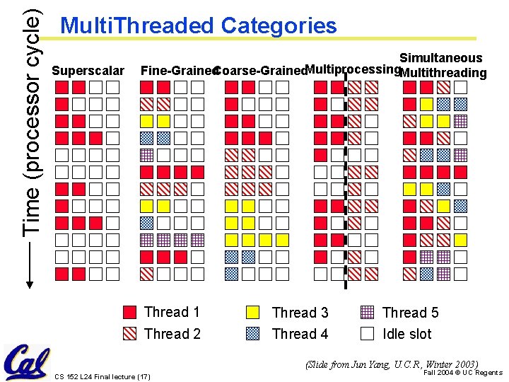 Time (processor cycle) Multi. Threaded Categories Superscalar Simultaneous Fine-Grained. Coarse-Grained. Multiprocessing. Multithreading Thread 1