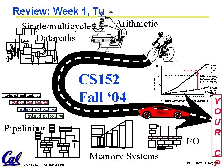 Review: Week 1, Tu Single/multicycle Datapaths Arithmetic 1000 IFetch. Dcd Exec Mem WB Performance