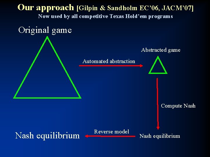 Our approach [Gilpin & Sandholm EC’ 06, JACM’ 07] Now used by all competitive