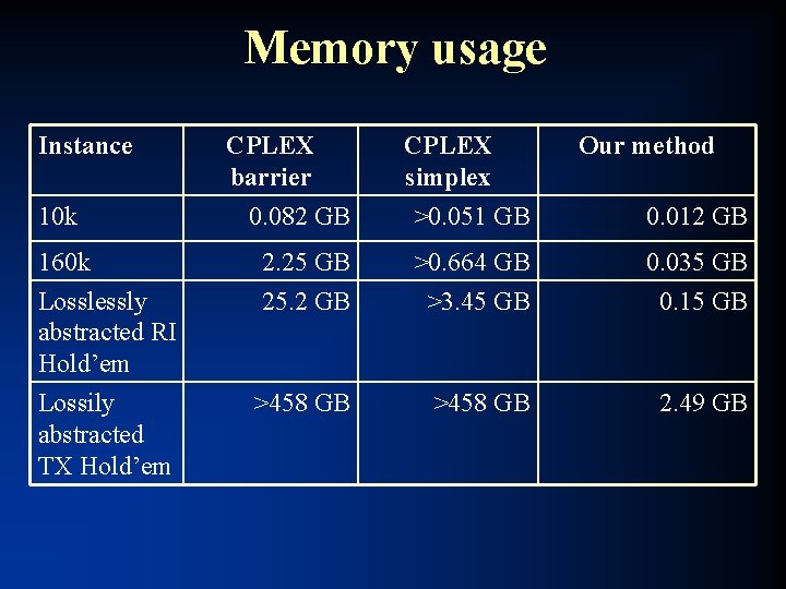 Memory usage Instance CPLEX barrier 0. 082 GB CPLEX simplex >0. 051 GB 160