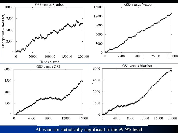 Money (unit = small bet) All wins are statistically significant at the 99. 5%