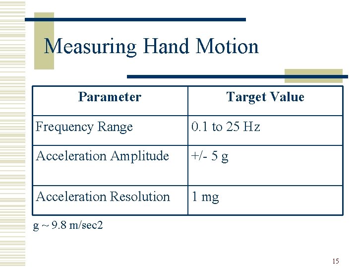 Measuring Hand Motion Parameter Target Value Frequency Range 0. 1 to 25 Hz Acceleration