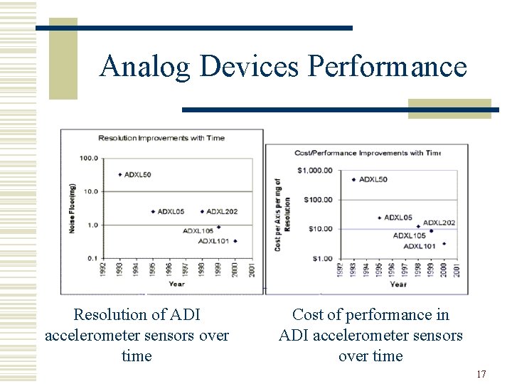 Analog Devices Performance Resolution of ADI accelerometer sensors over time Cost of performance in