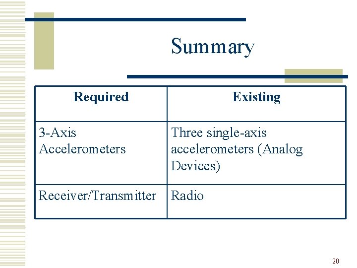 Summary Required Existing 3 -Axis Accelerometers Three single-axis accelerometers (Analog Devices) Receiver/Transmitter Radio 20
