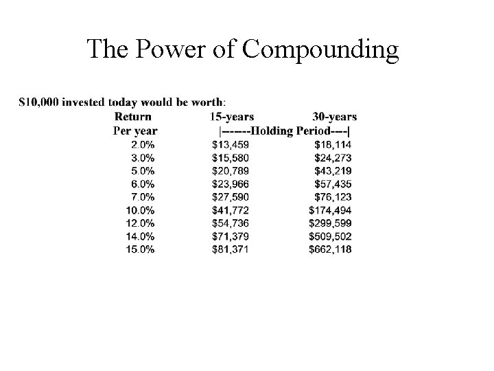 The Power of Compounding 