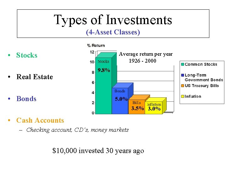 Types of Investments (4 -Asset Classes) Average return per year 1926 - 2000 •