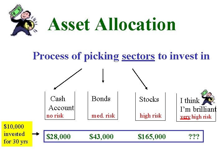 Asset Allocation Process of picking sectors to invest in $10, 000 invested for 30