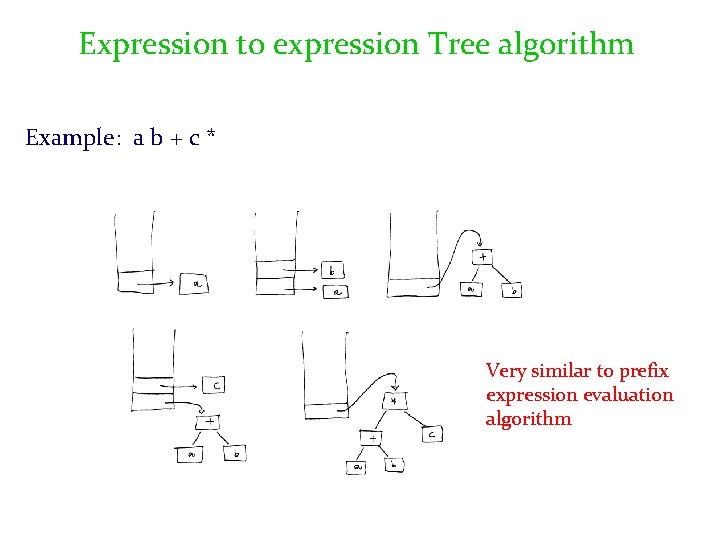 Expression to expression Tree algorithm Example: a b + c * Very similar to