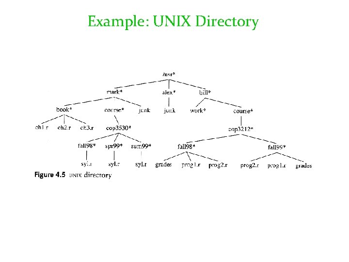 Example: UNIX Directory 