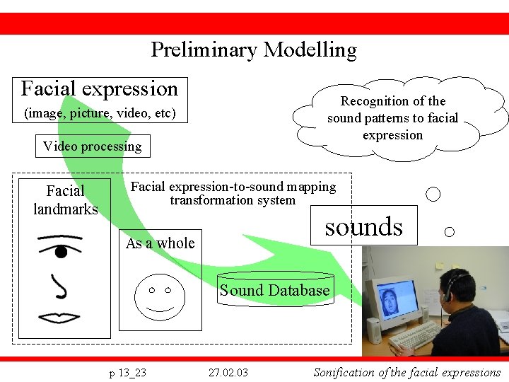 Preliminary Modelling Facial expression Recognition of the sound patterns to facial expression (image, picture,