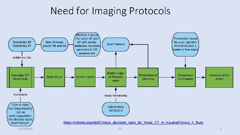 Need for Imaging Protocols 10/28/2020 EIS 2 