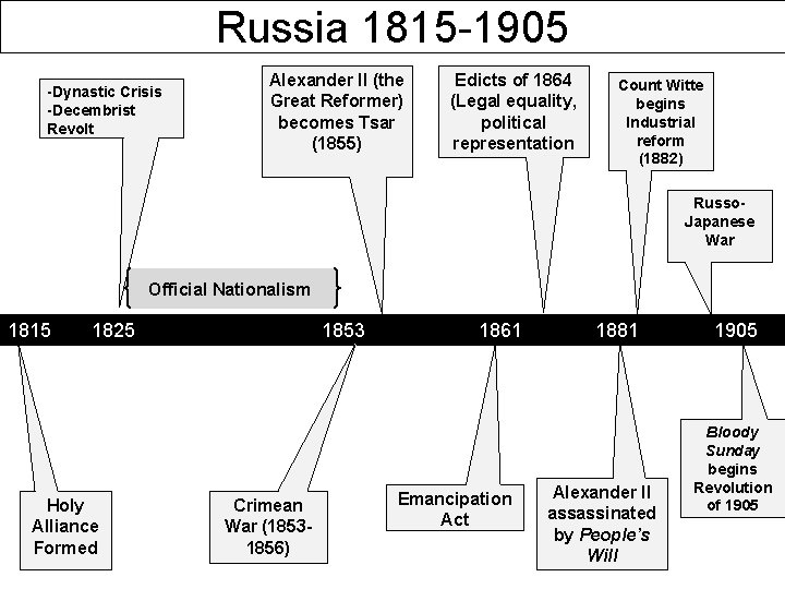 Russia 1815 -1905 -Dynastic Crisis -Decembrist Revolt Alexander II (the Great Reformer) becomes Tsar