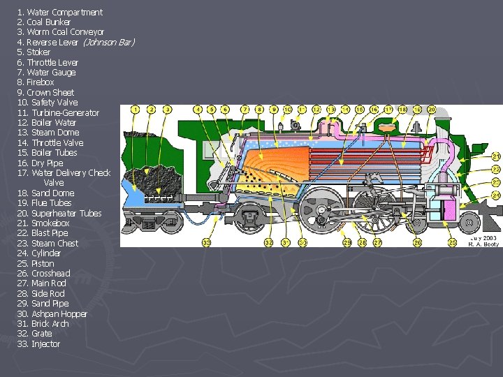 1. Water Compartment 2. Coal Bunker 3. Worm Coal Conveyor 4. Reverse Lever (Johnson 1. Water Compartment 2. Coal Bunker 3. Worm Coal Conveyor 4. Reverse Lever (Johnson