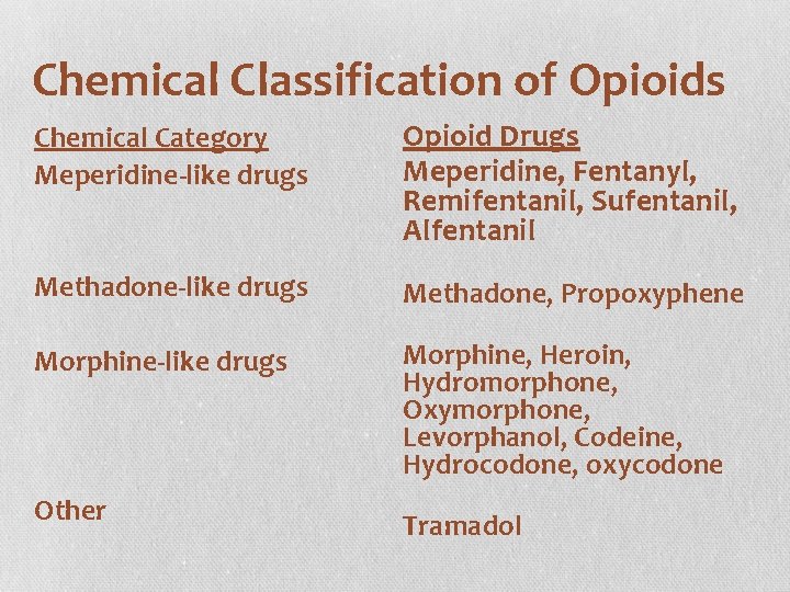Chemical Classification of Opioids Chemical Category Meperidine-like drugs Opioid Drugs Meperidine, Fentanyl, Remifentanil, Sufentanil,