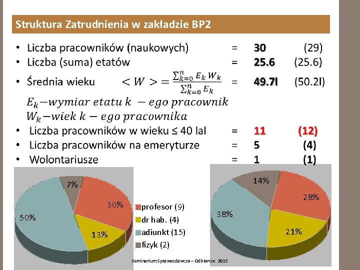 Struktura Zatrudnienia w zakładzie BP 2 14% 7% 30% 50% 13% profesor (9) dr