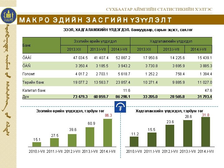 МАКРО ЭДИЙН ЗАСГИЙН ҮЗҮҮЛЭЛТ ЗЭЭЛ, ХАДГАЛАМЖИЙН ҮЛДЭГДЭЛ. банкуудаар, сарын эцэст, сая. төг Зээлийн өрийн