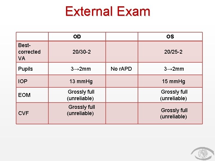 External Exam OD OS Bestcorrected VA 20/30 -2 Pupils 3→ 2 mm IOP 13