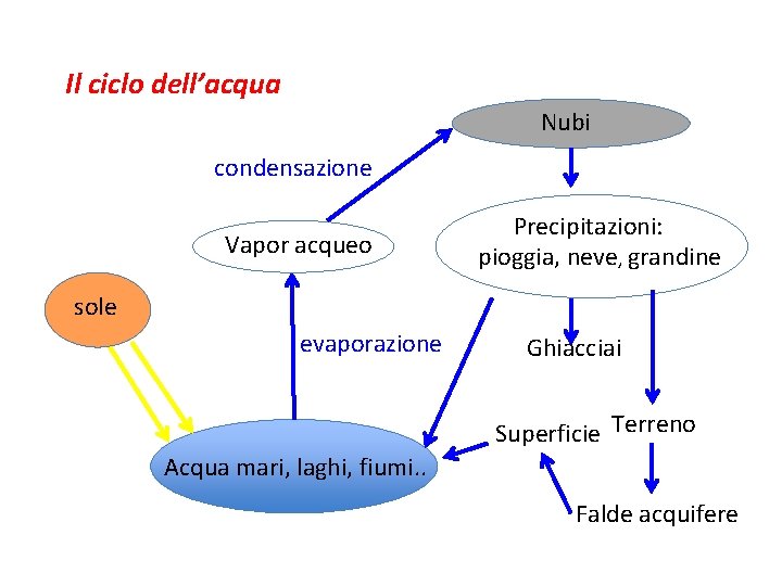 Il ciclo dell’acqua Nubi condensazione Vapor acqueo Precipitazioni: pioggia, neve, grandine sole evaporazione Ghiacciai