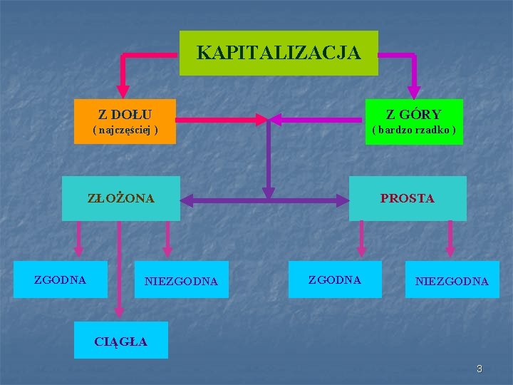 KAPITALIZACJA Z DOŁU Z GÓRY ( najczęściej ) ( bardzo rzadko ) ZŁOŻONA ZGODNA