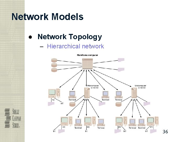 Network Models ● Network Topology – Hierarchical network 36 