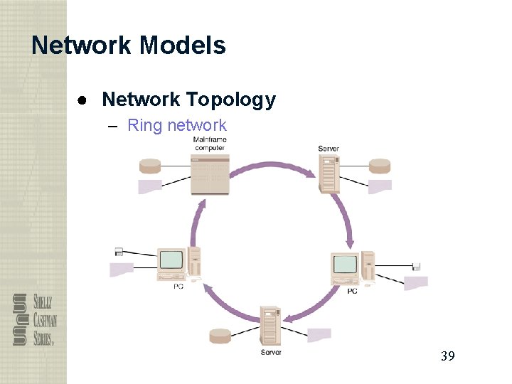 Network Models ● Network Topology – Ring network 39 