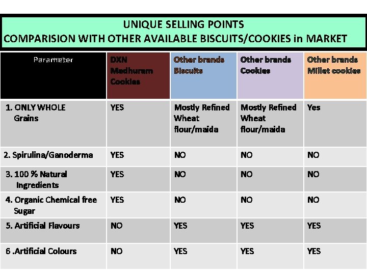 UNIQUE SELLING POINTS COMPARISION WITH OTHER AVAILABLE BISCUITS/COOKIES in MARKET Parameter DXN Madhuram Cookies