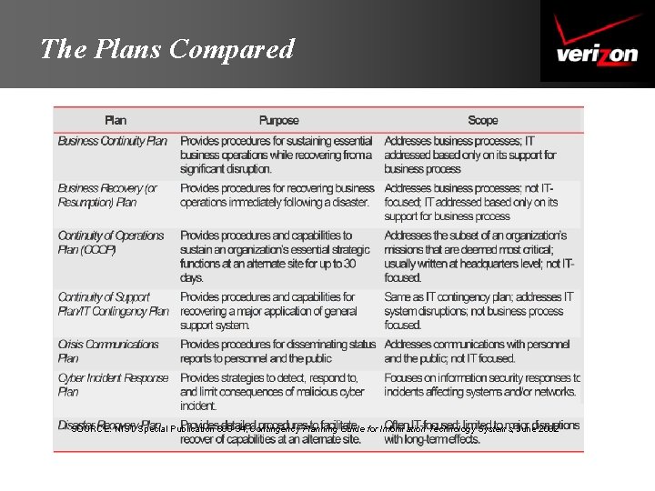 The Plans Compared SOURCE: NIST Special Publication 800 -34, Contingency Planning Guide for Information