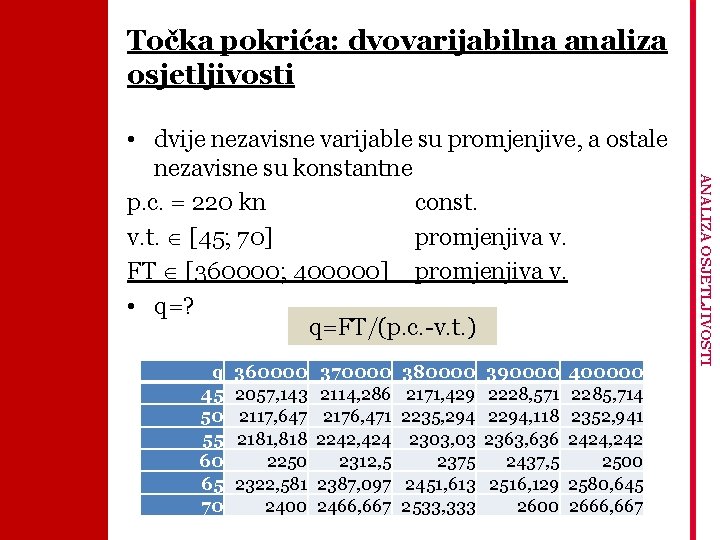 Točka pokrića: dvovarijabilna analiza osjetljivosti q 45 50 55 60 65 70 360000 2057,