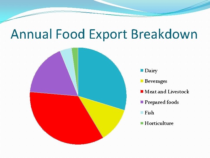 Annual Food Export Breakdown Dairy Beverages Meat and Livestock Prepared foods Fish Horticulture 