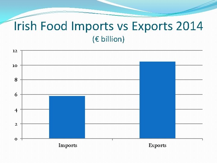 Irish Food Imports vs Exports 2014 (€ billion) 12 10 8 6 4 2