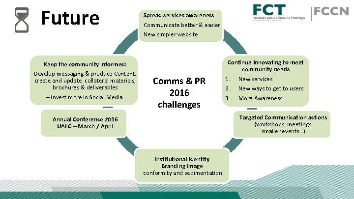 Future Keep the community informed: Develop messaging & produce Content: create and update collateral Future Keep the community informed: Develop messaging & produce Content: create and update collateral