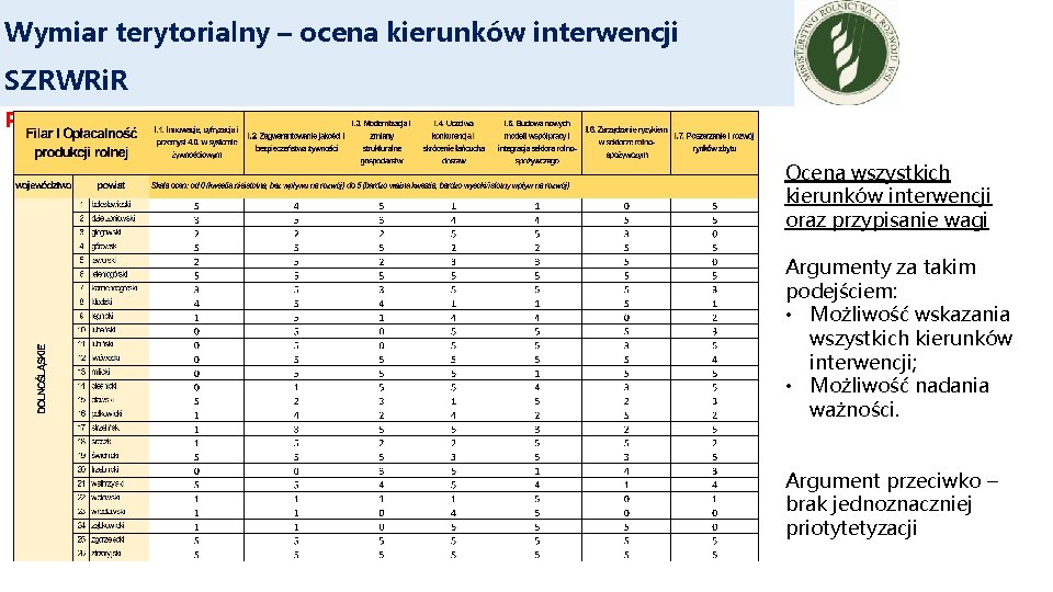 Wymiar terytorialny – ocena kierunków interwencji SZRWRi. R Przykład – przypisane wartości prezentują sposób Wymiar terytorialny – ocena kierunków interwencji SZRWRi. R Przykład – przypisane wartości prezentują sposób