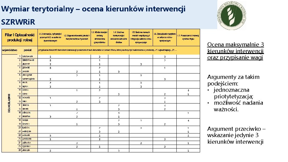 Wymiar terytorialny – ocena kierunków interwencji SZRWRi. R Przykład – przypisane wartości prezentują sposób