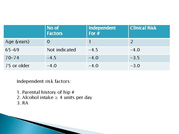 No of Factors Independent For # Clinical Risk Age (years) 0 1 2 65