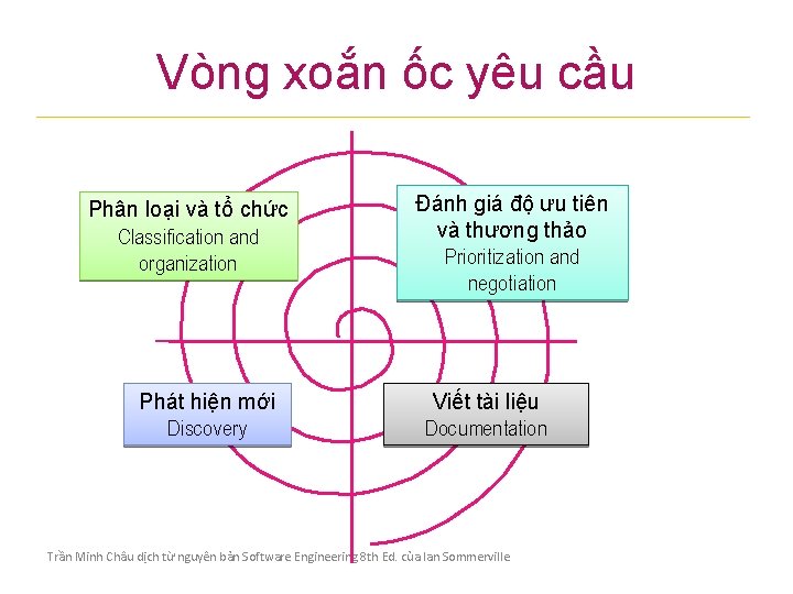 Vòng xoắn ốc yêu cầu Phân loại và tổ chức Classification and organization Phát