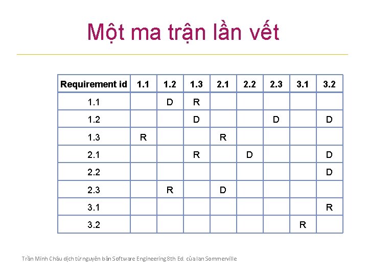 Một ma trận lần vết Requirement id 1. 1 1. 2 1. 3 D